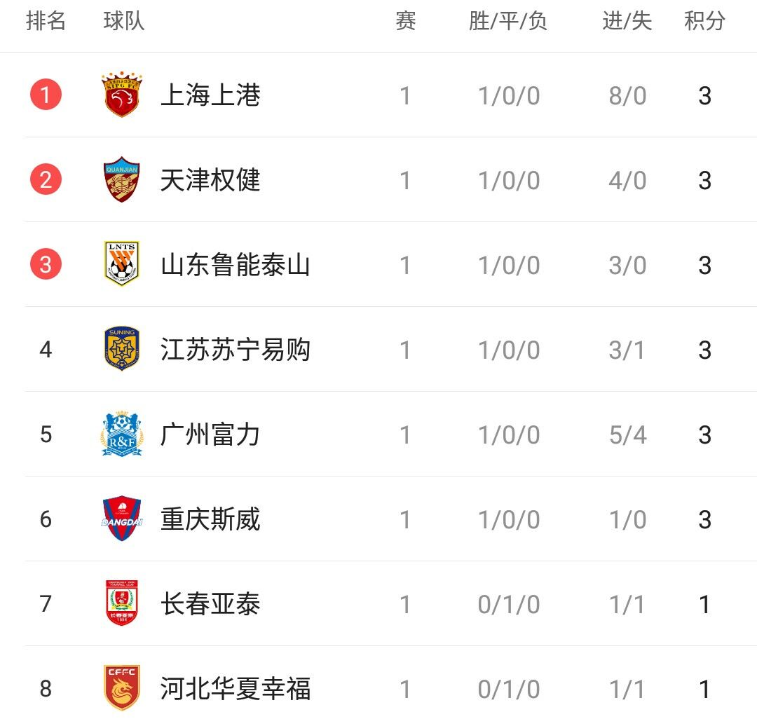 关于广州恒大战胜大连一方，领跑中超积分榜的信息