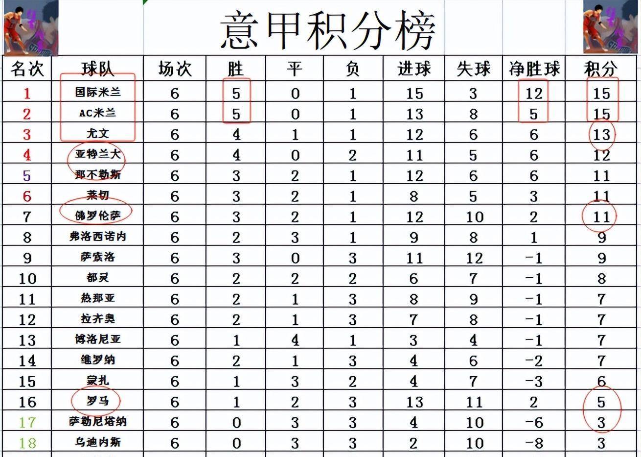 爱游戏体育官网-包含热那亚客场大胜，继续领跑中下游球队位置的词条