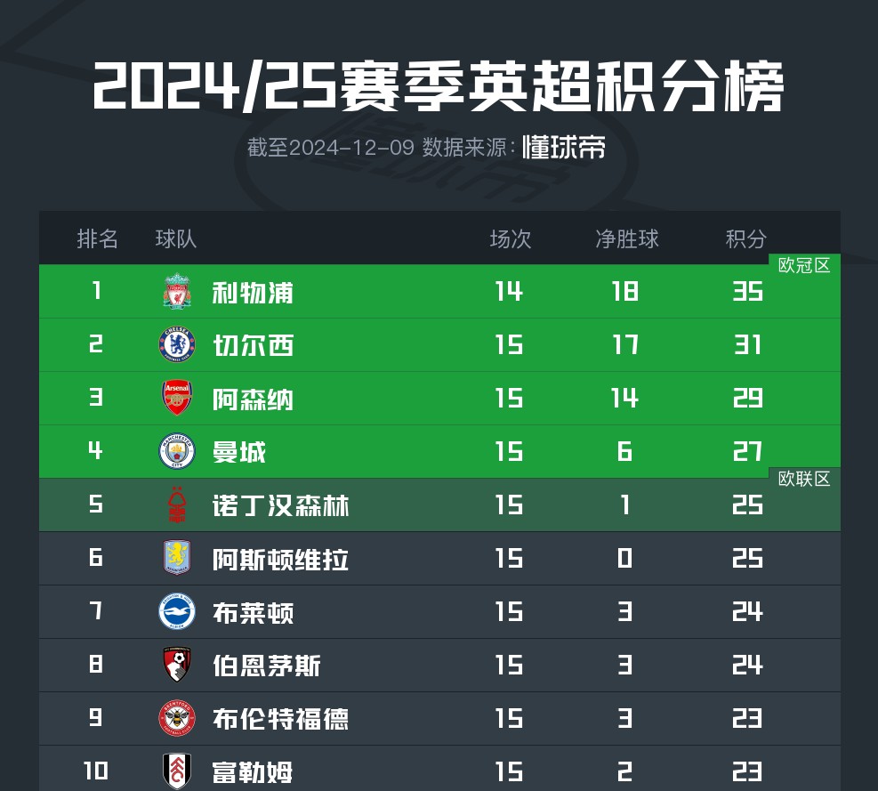 切尔西大胜，积分榜上升到第三位