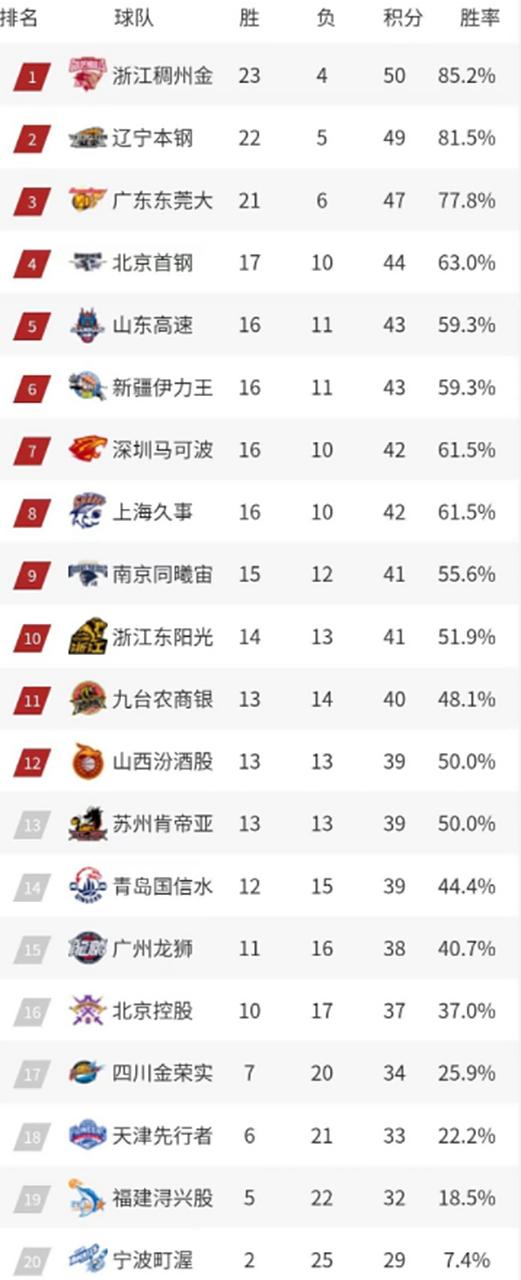 爱游戏体育下载-北京首钢豪取关键胜利，领先积分榜